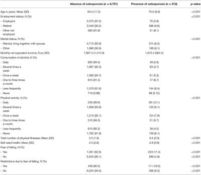 Osteoporosis, Fear of Falling, and Restrictions in Daily Living. Evidence From a Nationally Representative Sample of Community-Dwelling Older Adults